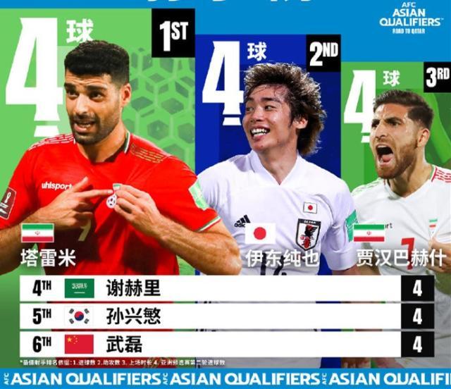 网页版登录入口-孤胆英雄！12强赛射手榜6人斩4球 武磊地位最尴尬